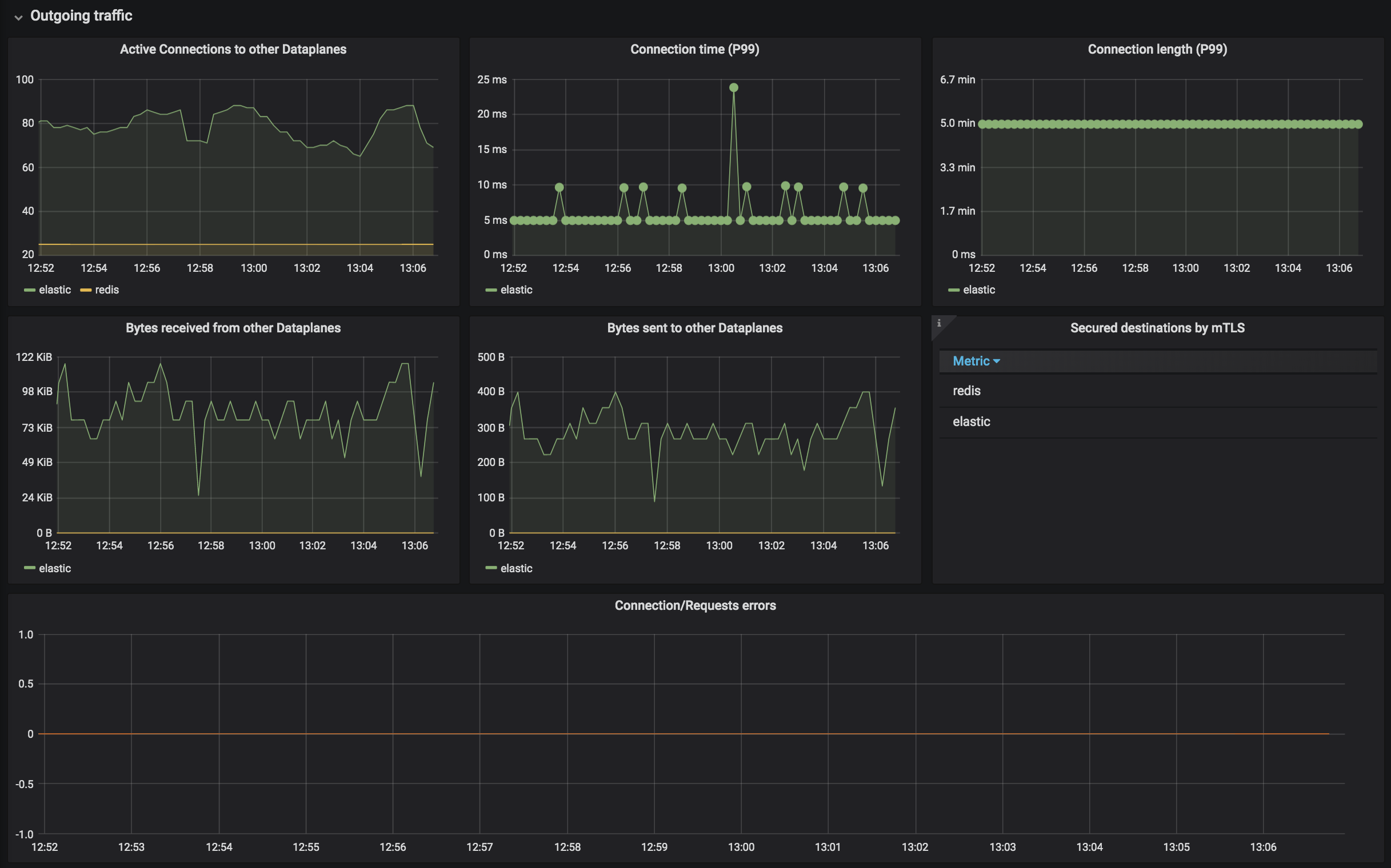 Kuma Dataplane dashboard